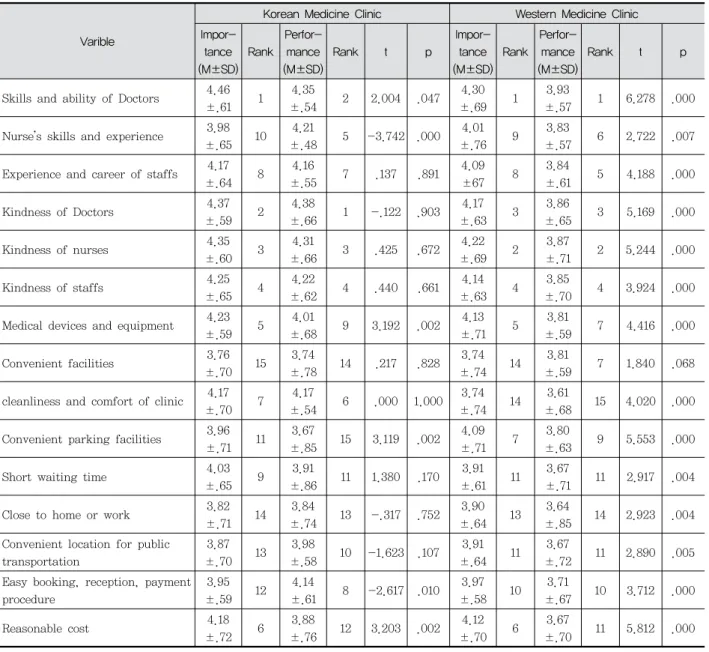 Table  2.  IPA  Difference  between  Korean  and  Western  Medicine  Clinic