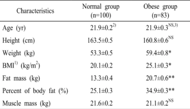Table 2. Perceived volume of 210 g of cooked white rice in  general and small bowls by the normal and obese  group.에게  시중에서  흔히  사용되는  스테인리스  밥그릇에 210 g의 백미밥을 담아 기준으로 제시하였으며,  실험도구를  정면으로  바라볼  수  있는  가운데  자리에  앉아서  인지량을  측정하도록  주의사항을  전달하였고, 설문지 작성시간이 10분