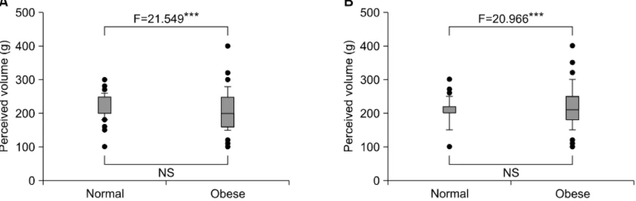 Figure 3. Perceived volume of 210 g of cooked white rice in general and small bowls between the normal and obese group