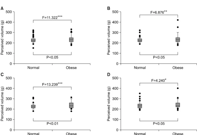 Figure 4. Perceived volume of 210 g of cooked white rice in yellow, white, blue and black bowls between the normal and obese  group