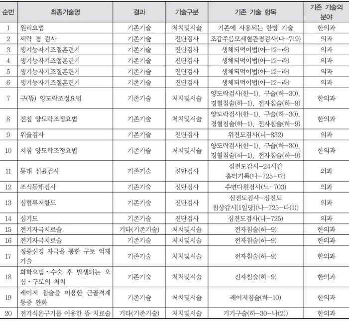 Table  3.  Existing  Technological  Decision  List  of  New  Health  Technology  in  Korean  Medicine 순번 최종기술명 결과 기술구분 기존  기술  항목 기존  기술의  분야 1 원리요법 기존기술 처치및시술 기존에  사용되는  한방  기술 한의과 2 세락  경  검사 기존기술 진단검사 조갑주름모세혈관경검사(나-719) 의과 3 생기능자기조절훈련기 기존기술 진단검사 생체되먹이법(