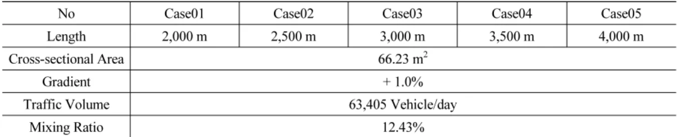 Table 2. Input data for tunnel modeling 