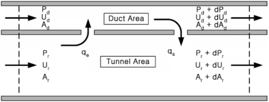 Fig. 2. Control volume for transverse ventilation system