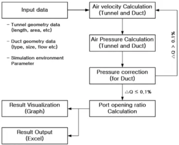 Fig. 3. Calculation flowchart of the port optimization program