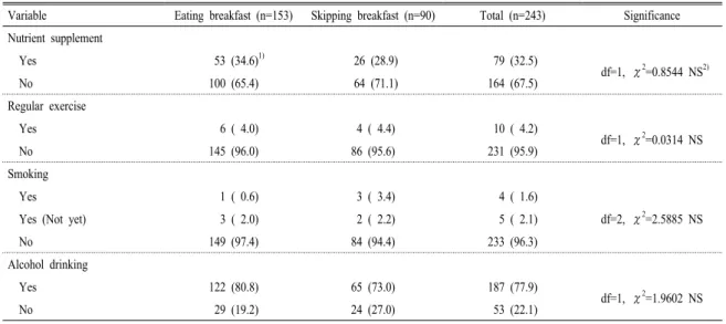 Table 2. Nutrient supplement use, exercise, smoking and alcohol drinking of the subjects.