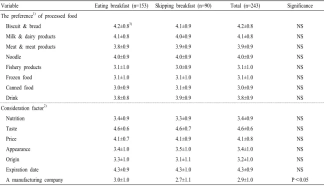 Table 4. Preference and consideration factors for selecting processed food of the subjects.
