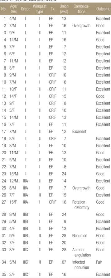 Table 1. Patients’ Data and Results No. Age/