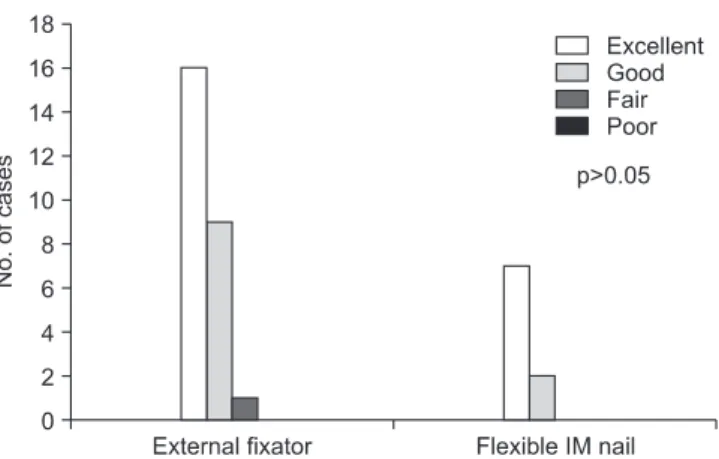 Figure 4. This graph shows distribution of functional outcomes according  to treatment methods such as an external fixator and flexible IM nailing