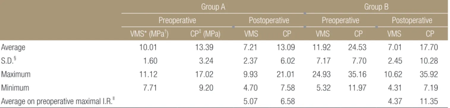 Table 1. The von Mises Stress and Contact Pressure of Groups A and B (Group A, Postoperative Pain Score was 3.; Group B, Postoperative Pain  Score was 1.)