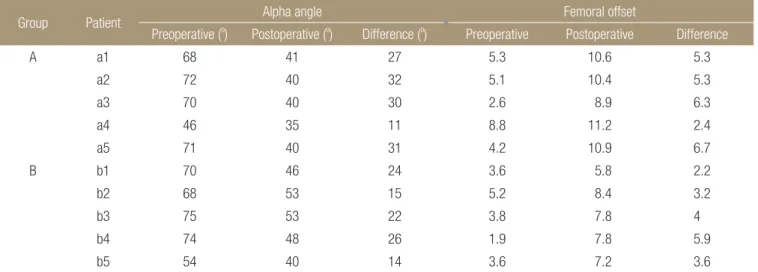 Table 3. Comparison of the Difference of Alpha Angle and Femoral  Offset between Groups A and B