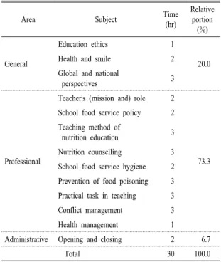 Table 1. Status of job training program right after appointing  as school nutrition teacher in Gyeongbuk.