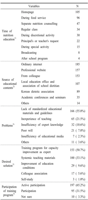 Table 3. Present status, problems and suggested solutions of  nutrition education.명의  일반적  특성과  이들의  영양교육  실시  여부가  Table 2에  나타나  있다