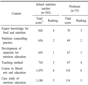 Table  4.  Satisfaction  of  job training program  right after ap- ap-pointed as school nutrition teacher in Gyeongbuk