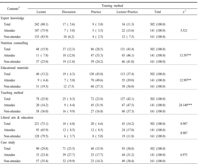 Table  6. Preference of training method for each content in job training program according to attendance to teacher qualification  courses for the 1st class teacher