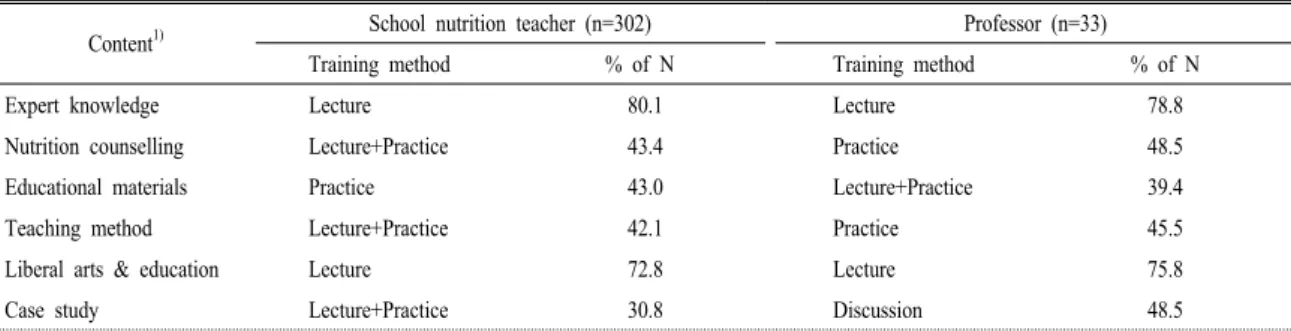 Table  7.  Comparison  of  the  first  priority  training  method  for  each  content  in  job  training  program  between  the  school  nutrition  teachers and the professors.