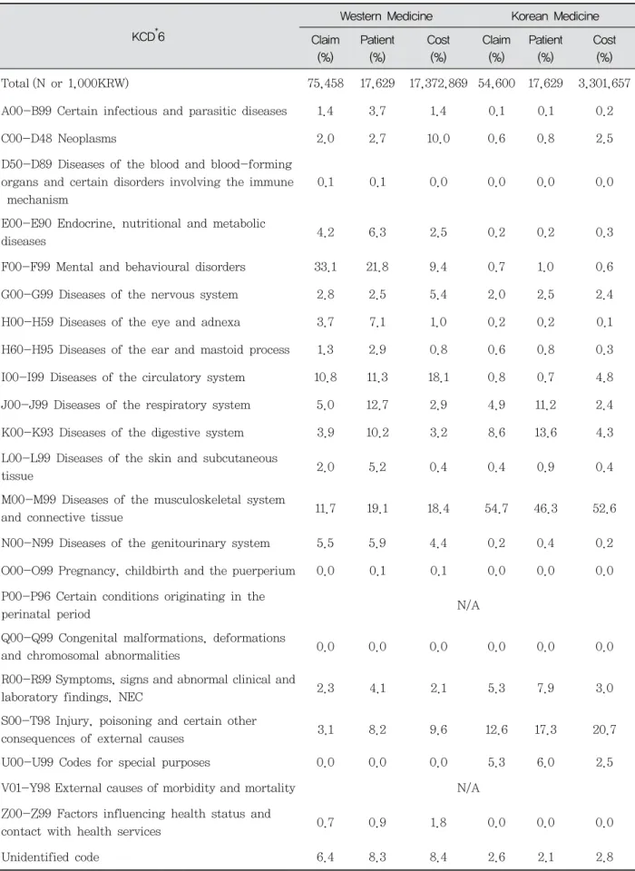 Table 2. Diagnosed Disease of Patients Treated with Concurrent Medication in 2018: Major Disease Classification