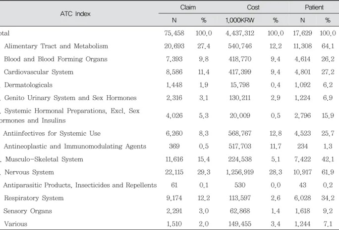 Table 4 Classification of Drugs Used for Concurrent Medication in 2018