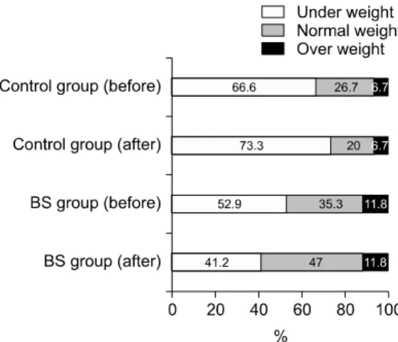 Figure  2. Body Mass Index of the subjects before and after  intervention.