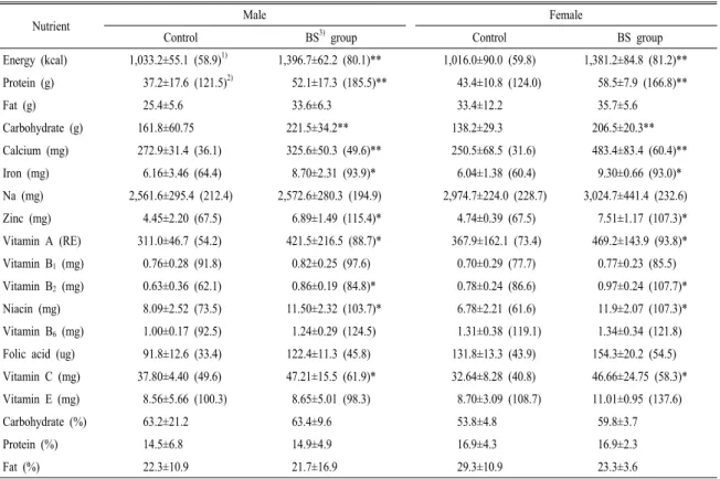Table 2. Daily nutrients intake of the subjects. 