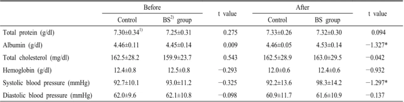 Table 3. Hematological values and blood pressure of the subjects before and after intervention.