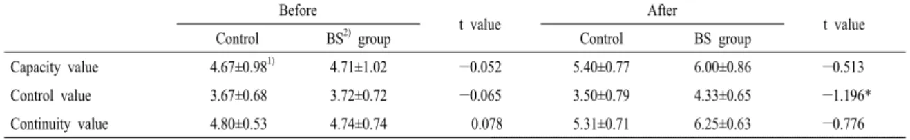 Table 5. Concentration ability of the subjects before and after intervention.