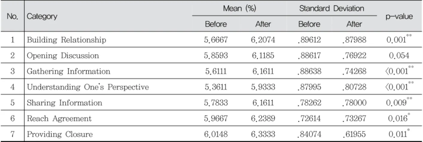 Table 1. Statistics of Communication Skills by Category