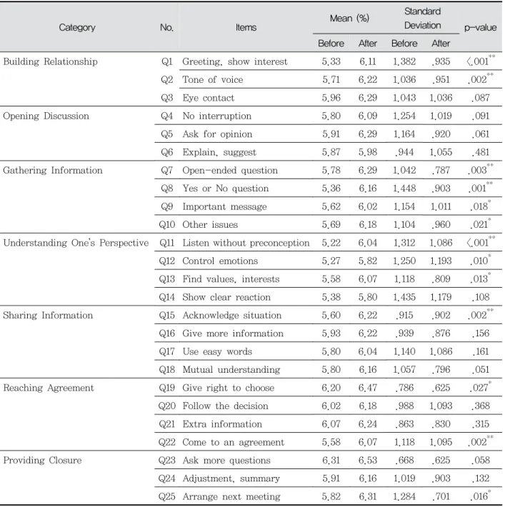 Table 2. Statistics of Communication Skills by Items
