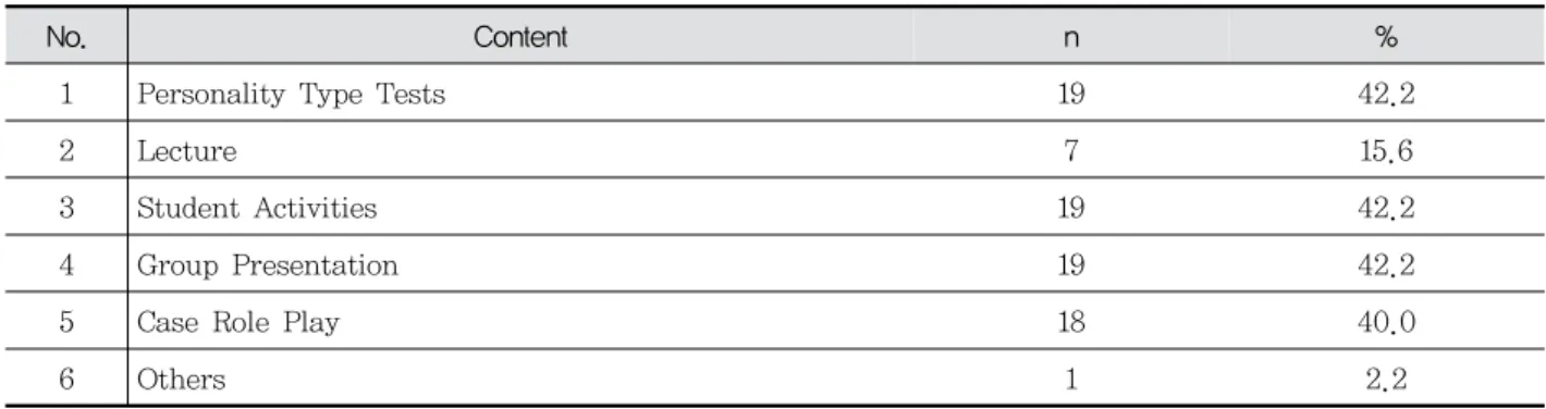 Table 3. Useful Contents in Learning Communication Skills