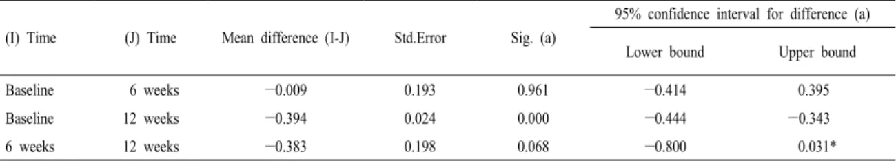 Table 4. Pairwise comparisons on BMI in intervention group of nursing home residents.