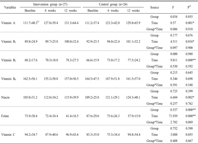 Table 7. Fiber and vitamin intake of nursing home residents (% of DRI) 1) .