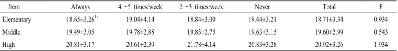 Table 6. Comparison of BMI and eating frequency of breakfast according to school groups.