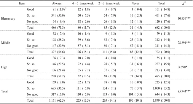 Table 7. Relation between eating frequency of breakfast and school performance according to school groups.