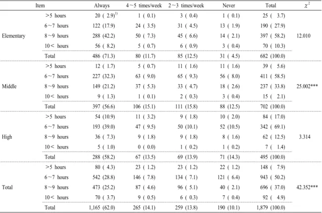 Table 8. Relation between eating frequency of breakfast and sleeping hours according to school groups.