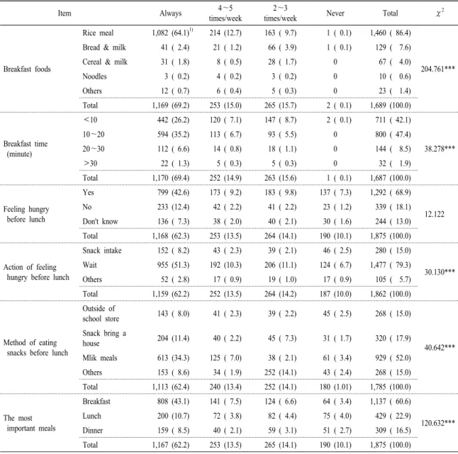 Table 5. Relation between eating frequency and behavior of breakfast. 