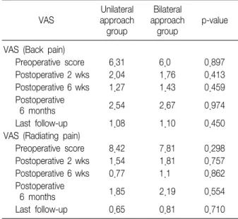 Table  2.  VAS  between  Two  Groups  with  the  Last  Follow  up