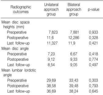 Table  5.  Radiographic  Outcomes  between  the  Two  Groups  with  the  Last  Follow  up