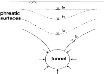 Fig. 1. Groundwater level change due to tunnelling (Shin, 2005)