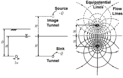 Fig. 3. Image tunnel method 본 연구에서는 절리암반 터널 내 지하수 유입량 산정 시 일반적으로 무시되는 지하수위 강하 및 투수계수 감소 효과를 파악하기 위해 수치해석을 수행하고 시간에 따른 터널 깊이별 지하수위 및 지하수 유입량 변화 추이를 분 석 하였다