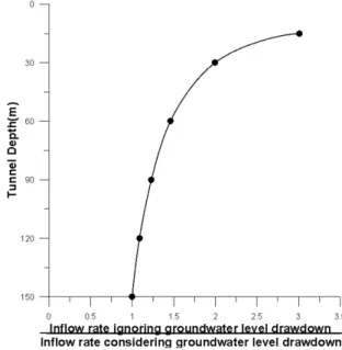 Fig. 5. Inflow rate change with tunnel depth  Fig.  6.  Effect  of  groundwater  level  drawdown  with  tunnel depth