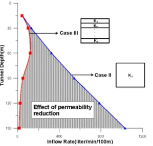 Fig. 7. Effect of permeability reduction with depth  Fig. 8. Ratio of groundwater level drawdown to tunnel  depth