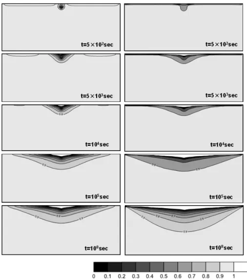 Fig. 10 은 터널심도가 30 m인 경우에 대하여 시간에 따른 간극수압 변화를 나타내고 있다. Fig. 10(a)와 Fig. 