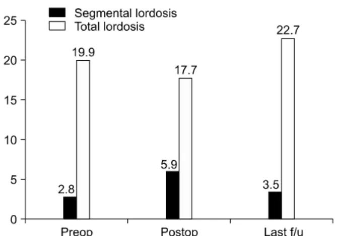 Fig.  8.  Graph  showing  the  change  of  mean  segmental  height. Fig.  9.  Graph  showing  the  change  of  sagittal  alignment  of  cervical  spine