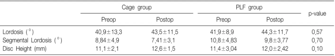 Table  1.  Difference  between  Cage  Group  and  PLF  Group  about  Lumbar  Lordosis,  Segmental  Lordosis,  Disc  Height 