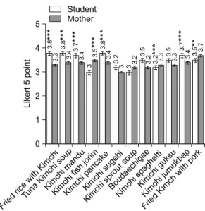 Figure  1.  Student’s  and  the  mother’s  preference  for  various 