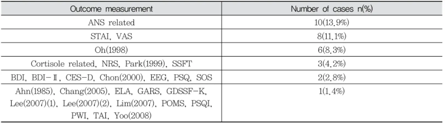 Table 10. Outcome Measurement Reported in RCTs of Aromatherapy