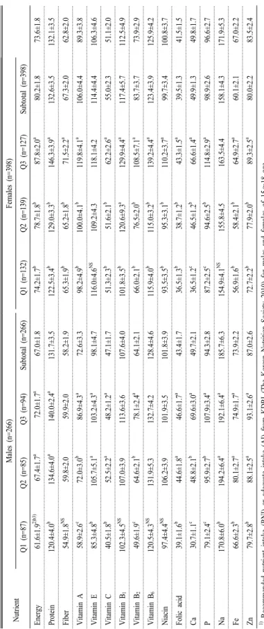 Table 6. Percentage of daily dietary nutrient intake of RNI or AI1) according to dairy equivalent of calcium