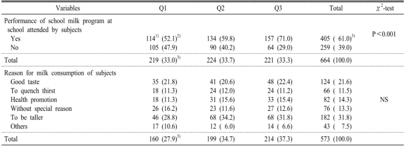 Table 1. General characteristics of subjects according to dairy equivalent of calcium.