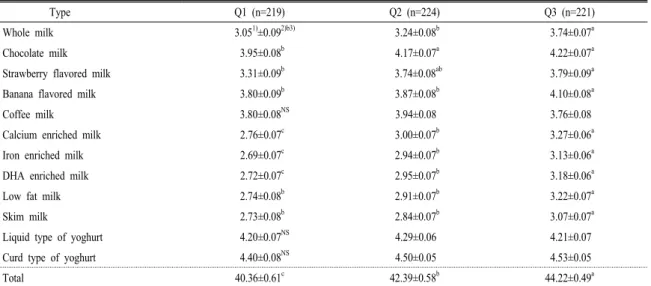 Table 3. Preferences of milk and milk products according to dairy equivalent of calcium.