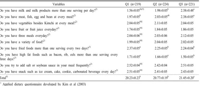 Table 4. Food habits according to dairy equivalent of calcium 1) .
