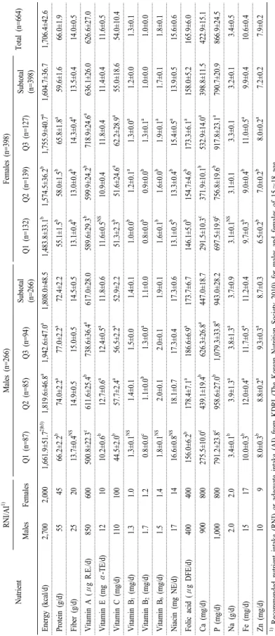 Table 5. Mean daily dietary nutrient intakes according to dairy equivalent of calcium